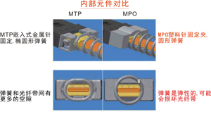 MPO与MTP光纤连接标准的区别,MPO跳线